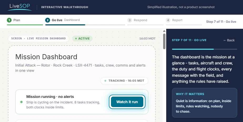The walkthrough at step 7: a live mission dashboard for an initial attack, showing tasks tracking and duty clocks inside limits.