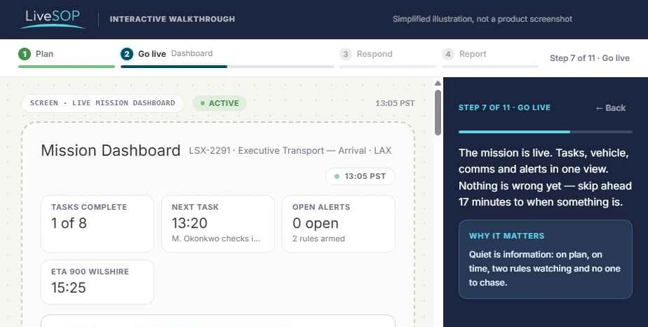 The walkthrough at step 7: a live mission dashboard showing tasks complete, next task, open alerts and the arrival ETA.